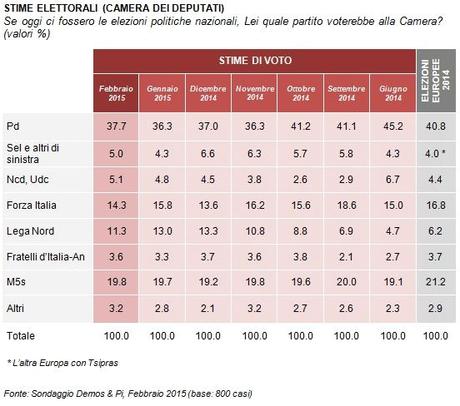 Sondaggio DEMOS 7 febbraio 2015
