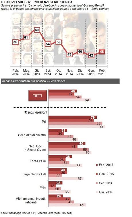 Sondaggio DEMOS 7 febbraio 2015