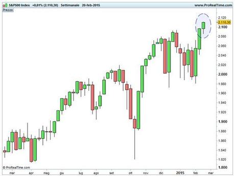 Grafico - S&P 500 - Nuovi massimi storici