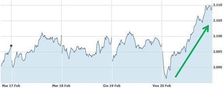 Grafico nr. 2 - S&P 500 - Andamento settimanale