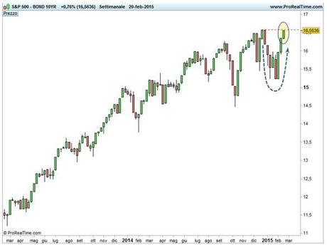 Grafico nr. 3 - Spread S&P 500 - TBOND 10 anni