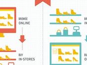 Retail. L’influenza digitale nella decisione d’acquisto