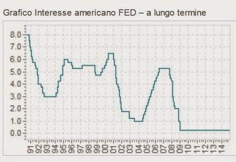 No Exit da una mega-Bolla QE+ZIRP (lo ammette anche l'ex n.1 della FED Greenspan detto 