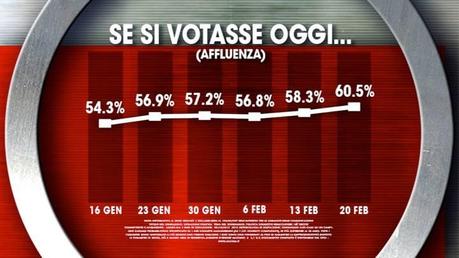 Sondaggio IXE’ 20 febbraio 2015