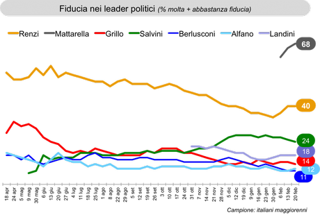 Sondaggio IXE’ 20 febbraio 2015