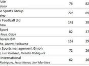 Agenzie calciatori: prime dieci controllano circa miliardi euro valore