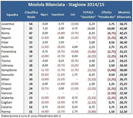 MoviolaBilanciata, 23a giornata: un’altra settimana con pochi errori