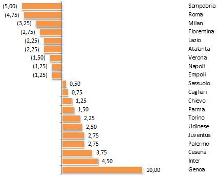 MoviolaBilanciata, 23a giornata: un’altra settimana con pochi errori