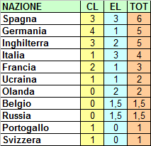 Ranking UEFA e posizione dell’Italia (aggiornamento del 19.02.15)