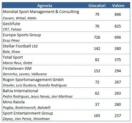 Agenzie di calciatori: le prime dieci controllano circa 4,5 miliardi di euro di valore