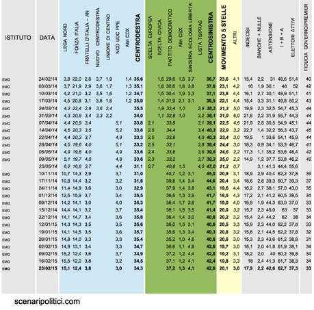 Sondaggio EMG 23 febbraio 2015