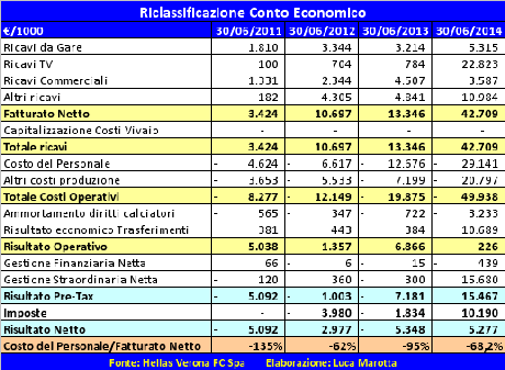 Hellas Verona, Bilancio 2013/14: l’utile arriva con un’operazione straordinaria