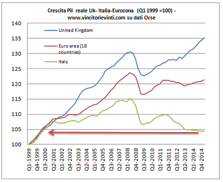 GRAFICO DEL GIORNO: LA CRESCITA DEL PIL IN EUROZONA, ITALIA E UK