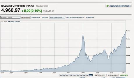 Anno 2000: NASDAQ a 5.000pt con tassi al 5%-6% vs. Anno 2015: NASDAQ a 5.000pt con tassi allo 0-0,25% (da 6 anni di fila)