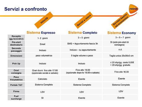 Ecco Sistema Economy, la nuova soluzione per l’e-commerce