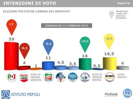 Sondaggio PIEPOLI 24 febbraio 2015