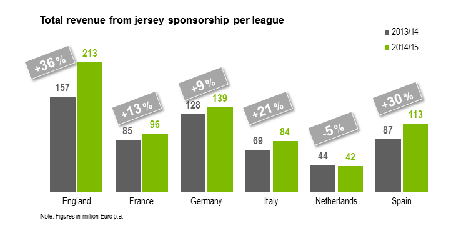 Cresce il mercato delle sponsorizzazioni delle divise da gioco grazie agli investitori stranieri