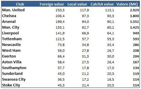 Quanto valgono i Club della Premier League? Oltre 11 miliardi di euro!