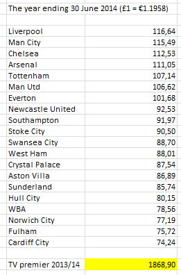 Quanto valgono i Club della Premier League? Oltre 11 miliardi di euro!