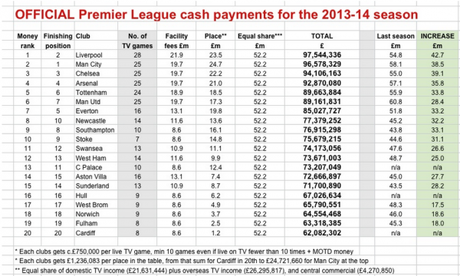 Quanto valgono i Club della Premier League? Oltre 11 miliardi di euro!