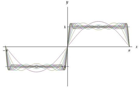 [¯|¯] Una proprietà interessante dei coefficienti di Fourier