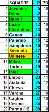 Classifica ponderata della Serie A 2014/15 (media CEAE) – 24a giornata