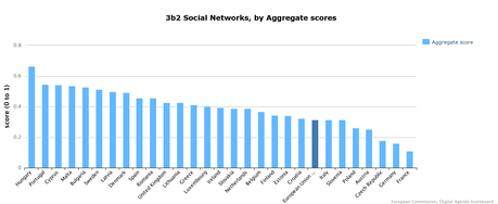 Social Network chart