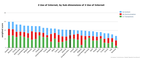 Uso di Internet chart