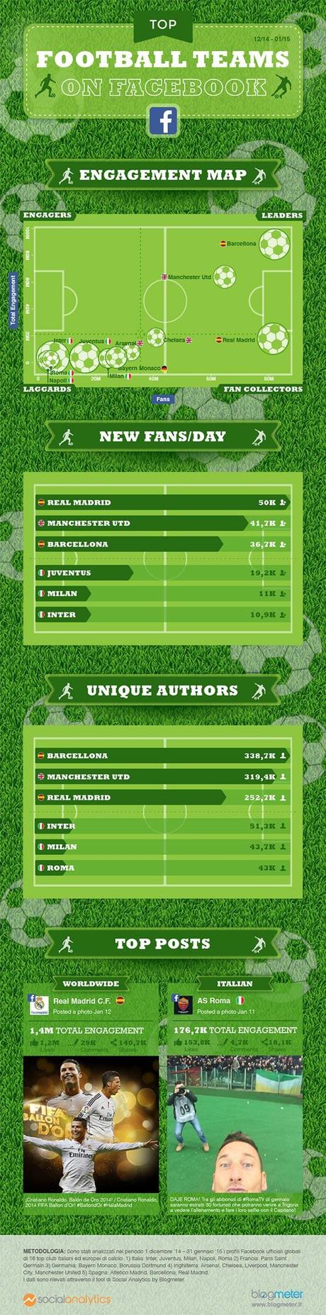 Calcio e Social Media: ecco i club più attivi su Facebook [Infografica]