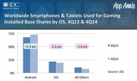 Più di un miliardo di smartphone e tablet sono utilizzati per i videogiochi - Notizia