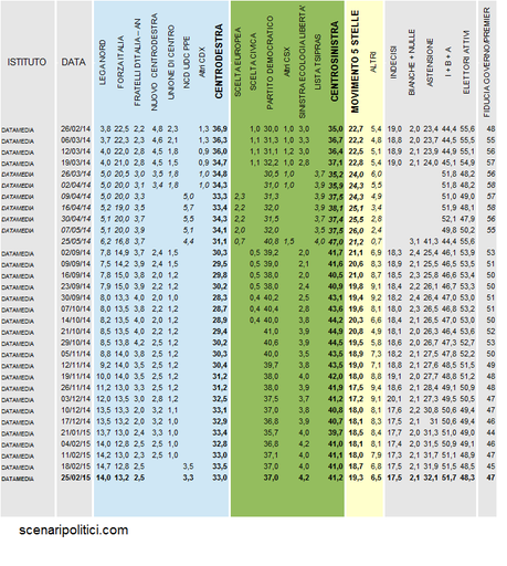 Sondaggio DATAMEDIA 25 febbraio 2015