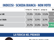 Sondaggio DATAMEDIA febbraio 2015: 41,2% (+8,2%), 33%, 19,3%