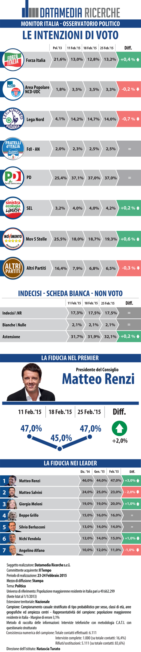 Sondaggio DATAMEDIA 25 febbraio 2015