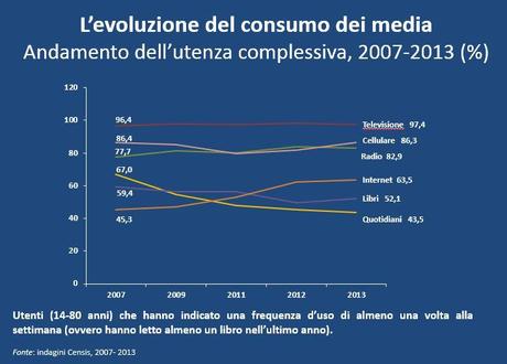 L’evoluzione del consumo dei media