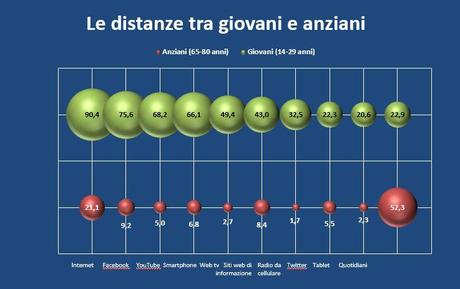 Le distanze tra giovani e anziani