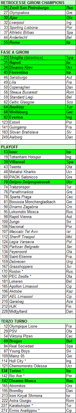 Verso il sorteggio degli Ottavi di Europa League: ranking e insidie