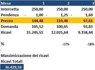 Markdown dei prezzi con il risolutore di excel