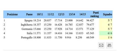 Ranking Uefa - Corriere dello Sport