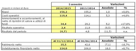 Juventus FC, la semestrale porta una perdita di 6,7 mln e debiti in crescita