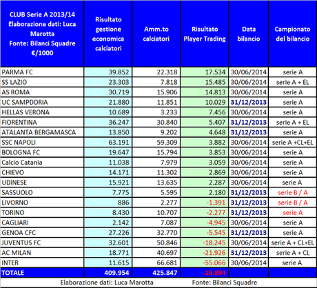 Il Player Trading della Serie A (2013/14): viaggio dentro in numeri