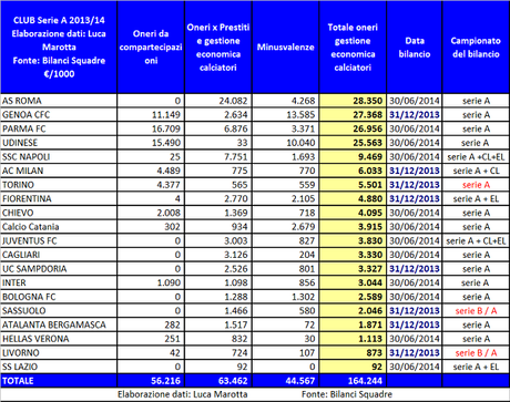 Il Player Trading della Serie A (2013/14): viaggio dentro in numeri