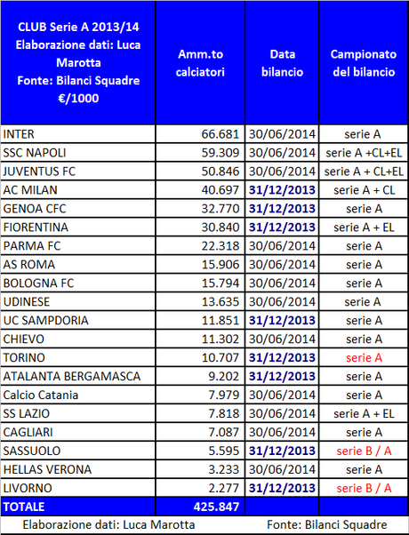 Il Player Trading della Serie A (2013/14): viaggio dentro in numeri