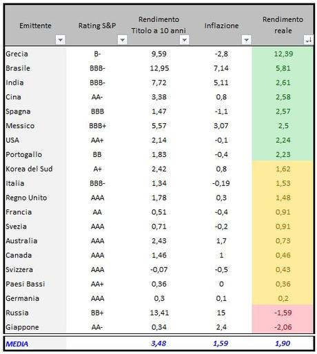 Titoli di Stato in ordine decrescente di rendimento reale