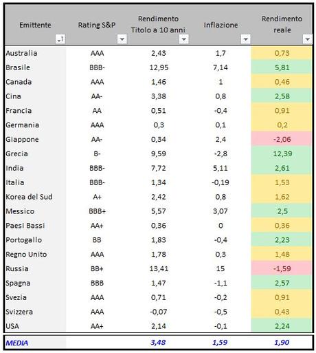 Titoli di Stato in ordine alfabetico