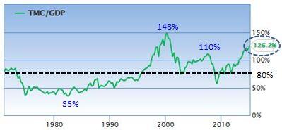 Rapporto Capitalizzazione Borsa Americana e PIL USA
