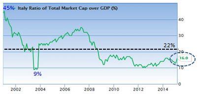 Rapporto Capitalizzazione Borsa Italiana e PIL Italia