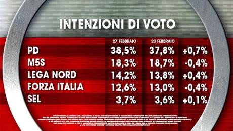 Sondaggio IXE’ 27 febbraio 2015