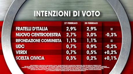 Sondaggio IXE’ 27 febbraio 2015