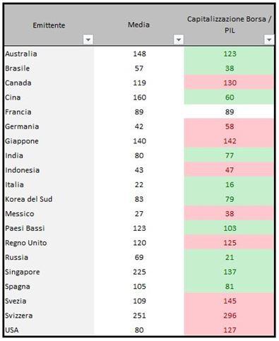 Rapporto Rapporti Capitalizzazione Borsa e PIL 