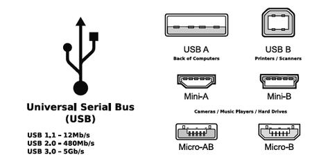 Mini-USB A e Mini-USB B: che differenza c’è?